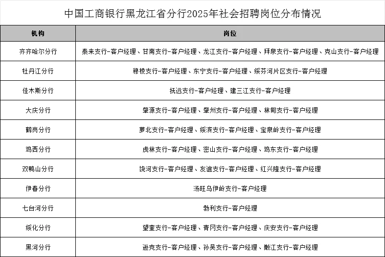 2025年中国工商银行黑龙江省分行招聘公告