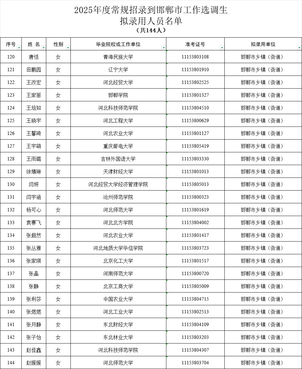 2025年邯郸市工作选调生拟录用人员公示