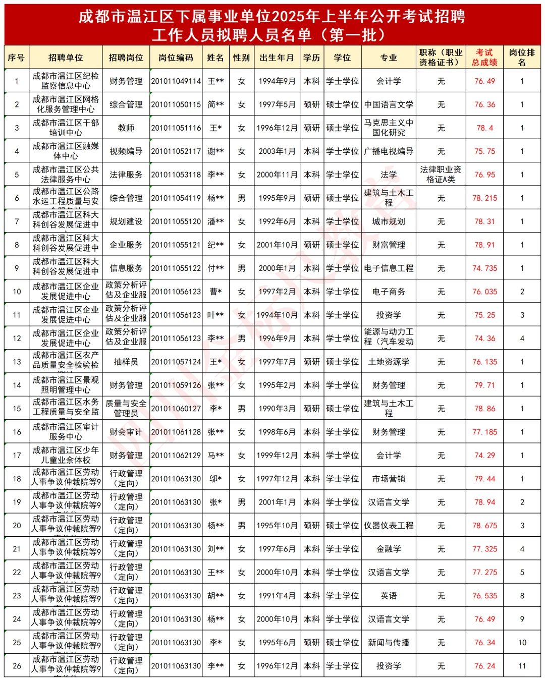 ?恭喜上岸！2025上四川事业单位公示名单