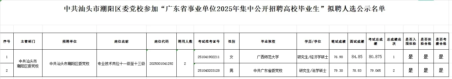 汕头|潮阳区集中公开招聘高校毕业生公示