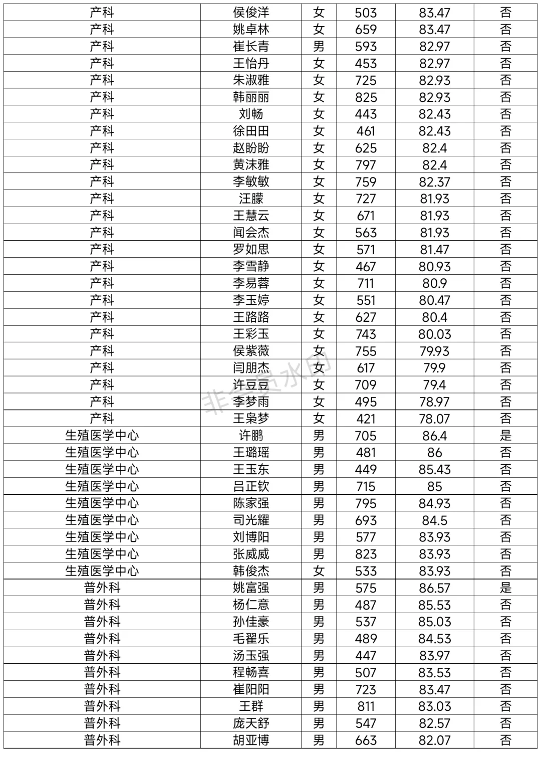 周口市中心医院招聘进入体检名单已出