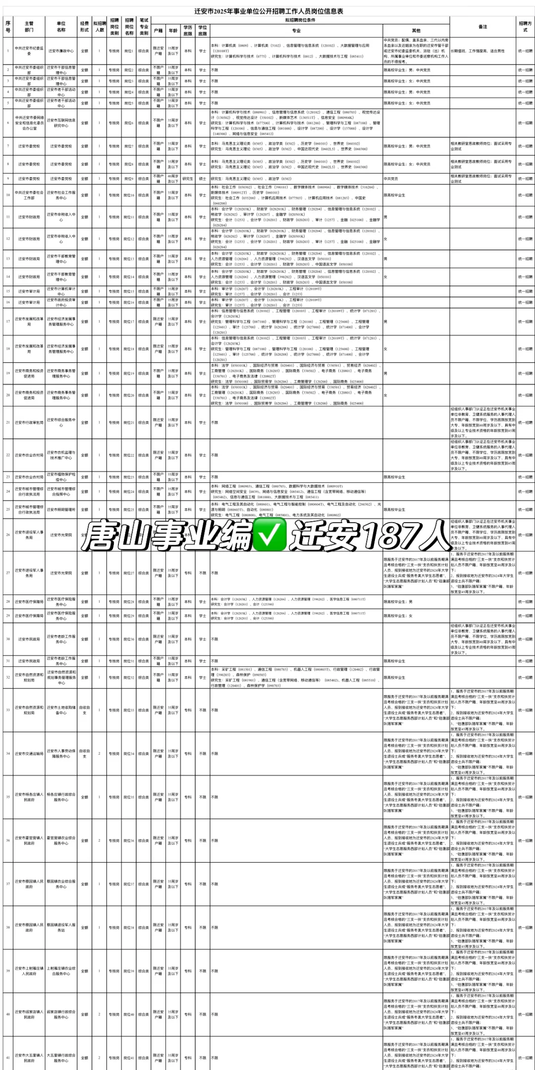 本科起报✅唐山迁安事业编187人❗