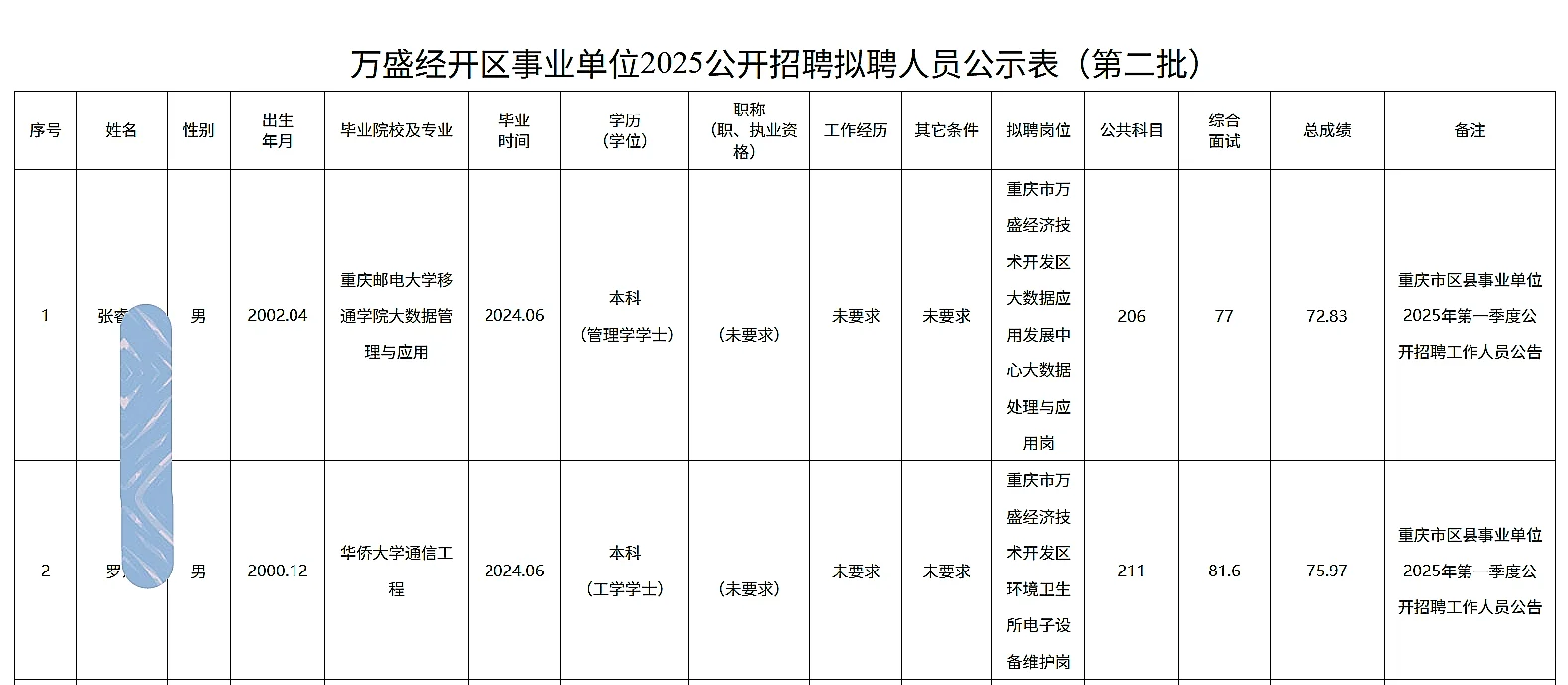 万盛事业单位公开招聘人员公示（51人）