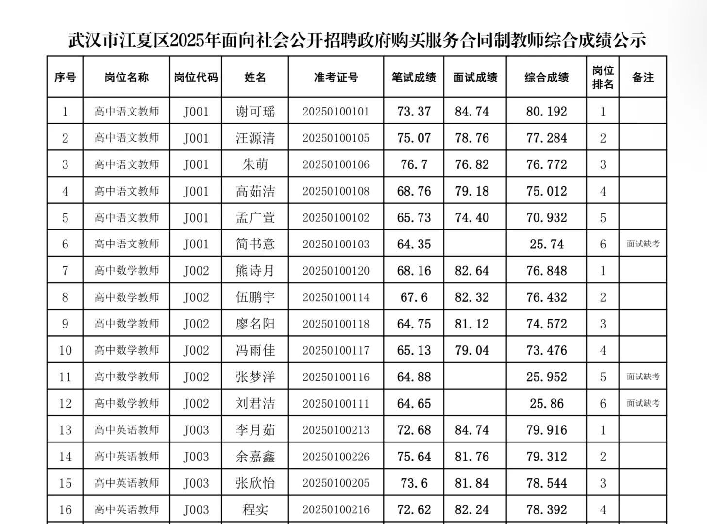 ??江夏区2025教师招聘综合成绩公示啦！