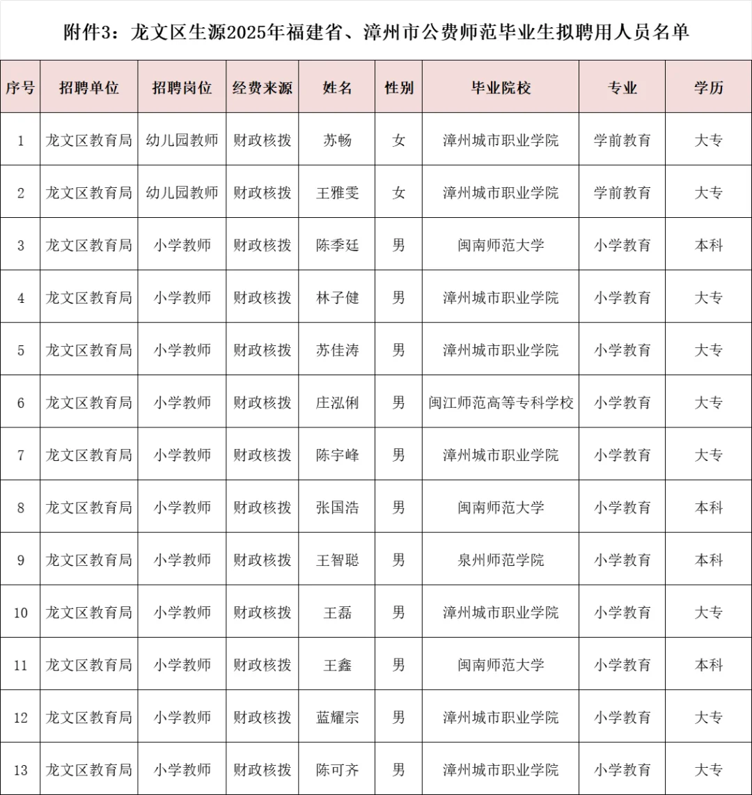 这是漳州龙文区今年招聘的教师学历