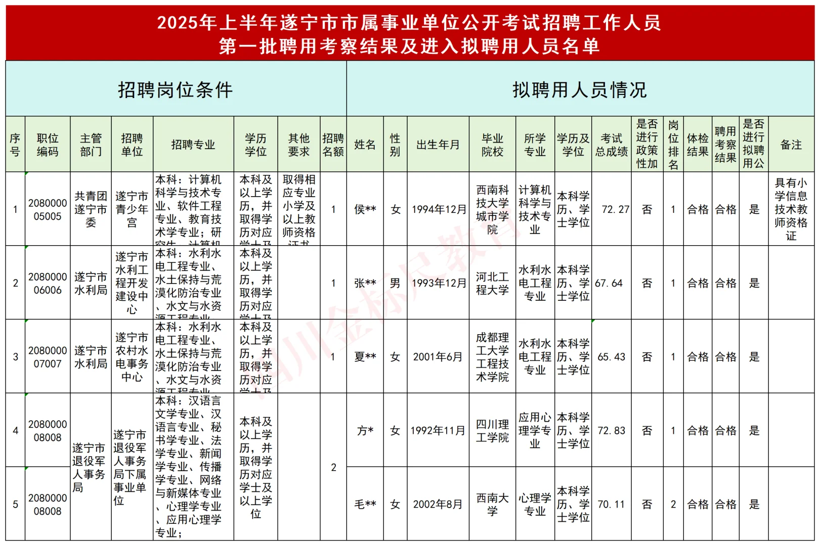 ?恭喜上岸！2025上四川事业单位公示名单