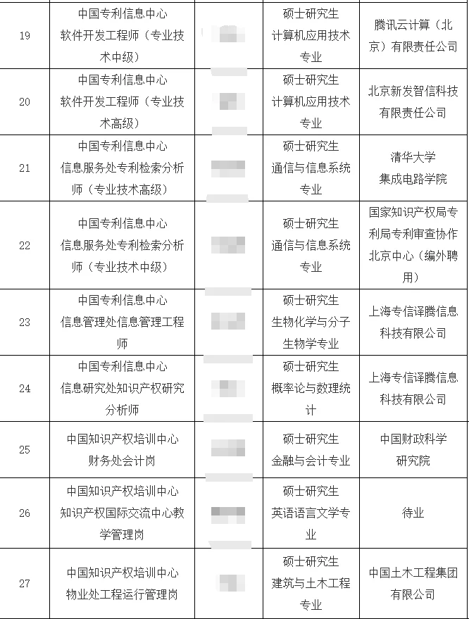 2025国家知识产权局所属事业单位拟录公示