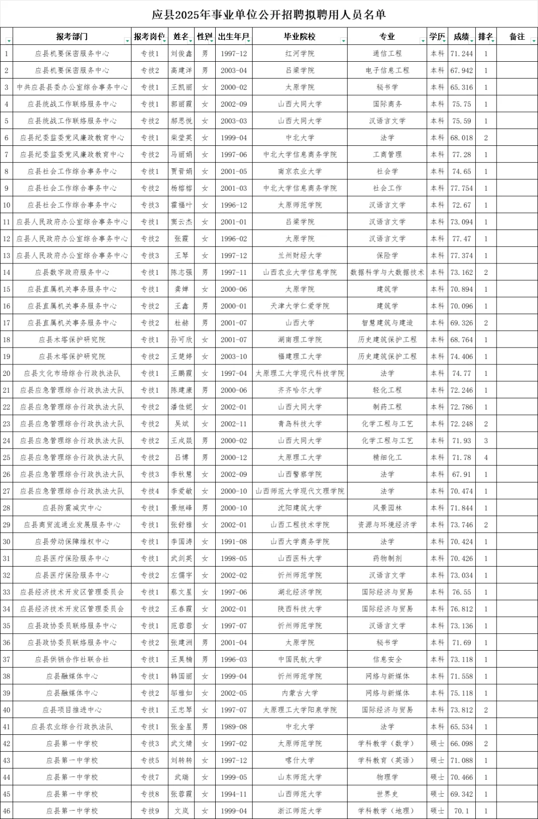应县2025年事业单位招聘拟聘用人员公示