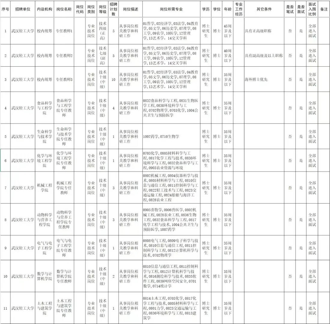 武汉轻工大学招聘