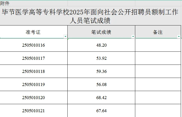 毕节医学高等专科学校招聘成绩已出
