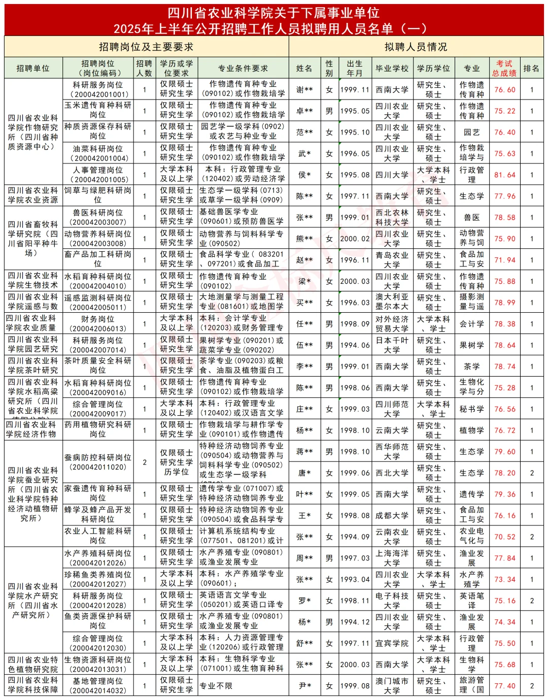 ?恭喜上岸！2025上四川事业单位公示名单
