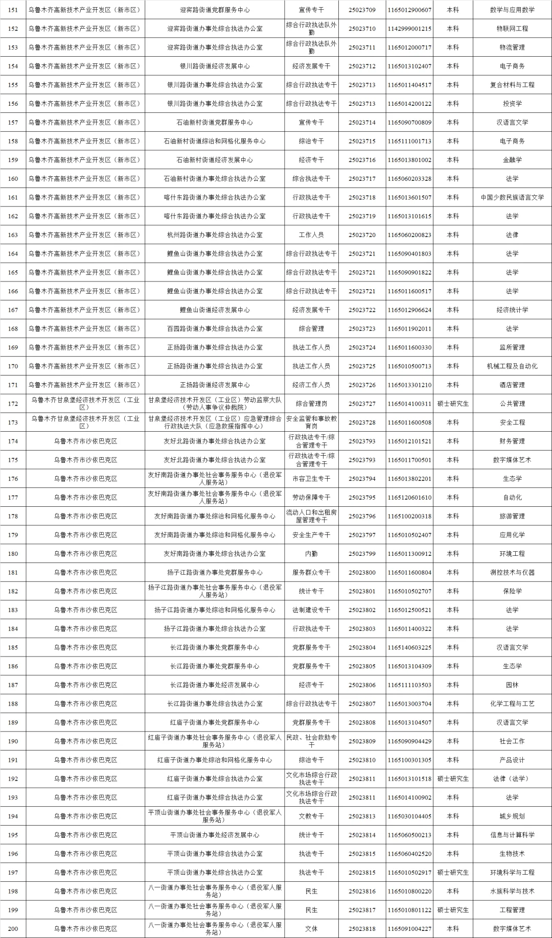 乌鲁木齐事业单位第一批拟录用公示??