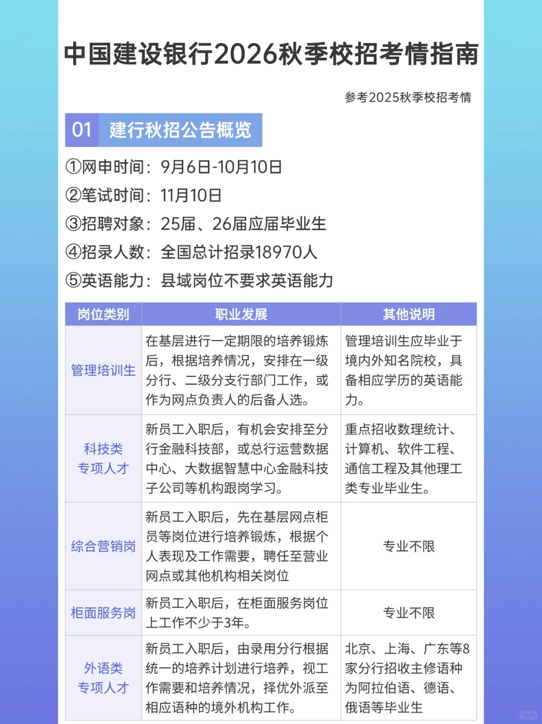 中国建设银行2026秋季校园招聘