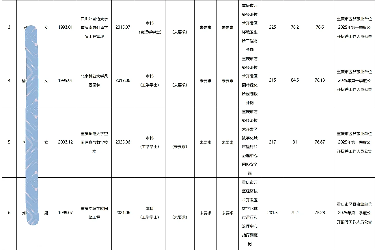万盛事业单位公开招聘人员公示（51人）
