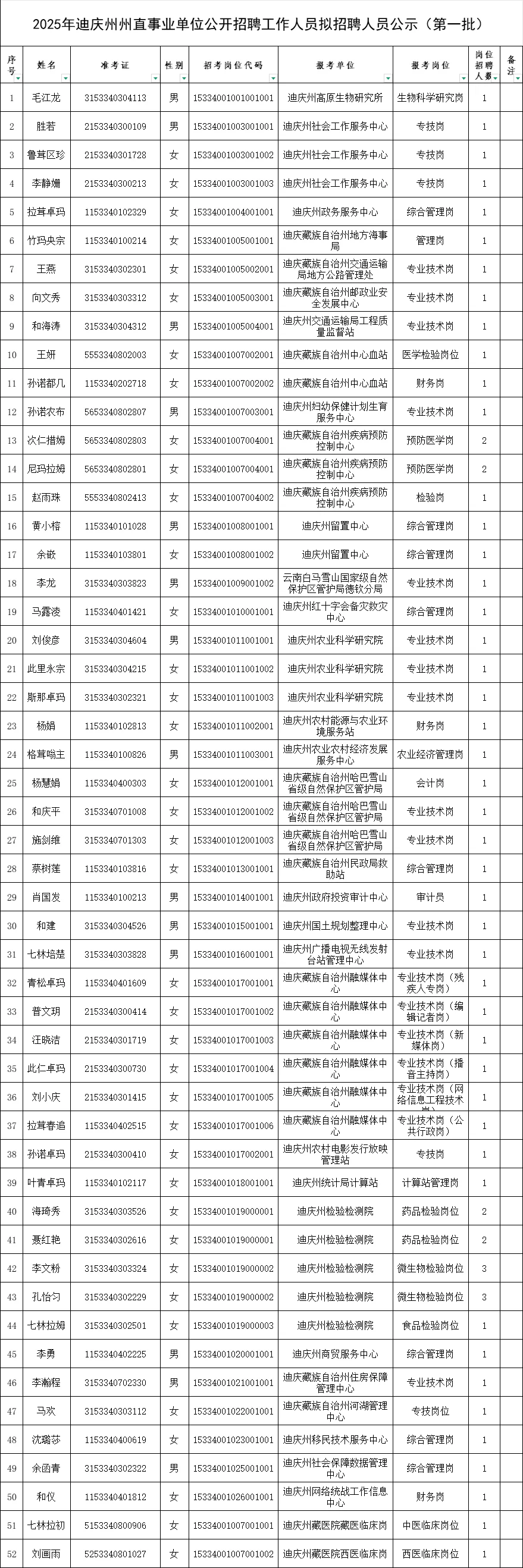 25年迪庆州直属事业单位拟录用名单一览表