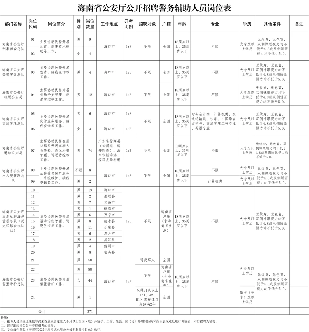 海南省招聘辅警