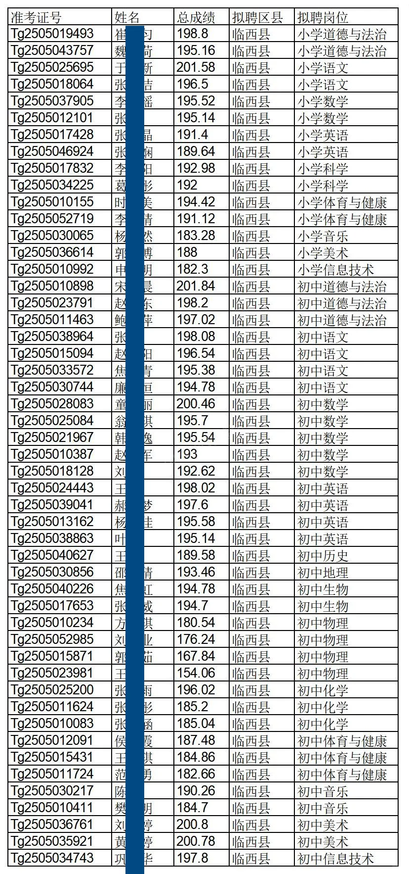 邢台特岗招聘拟聘用人员名单来啦！最低175+