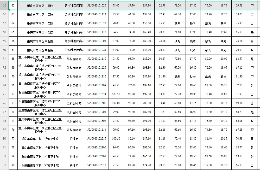 2025第二季度南岸区公开招聘总成绩