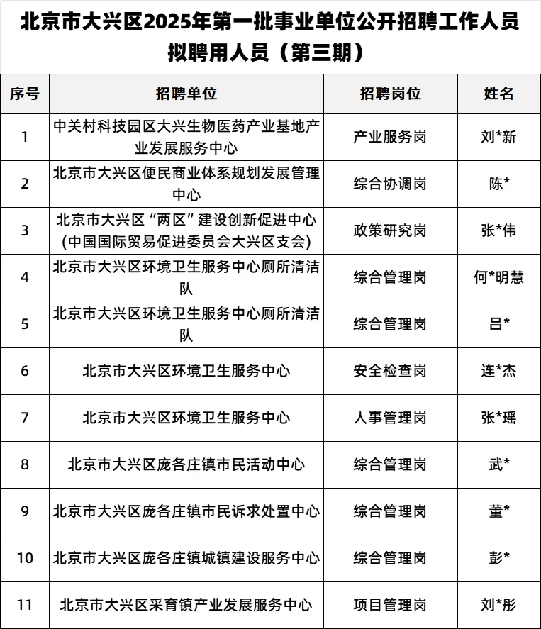 2025年北京大兴区事业单位招聘拟录11人公示