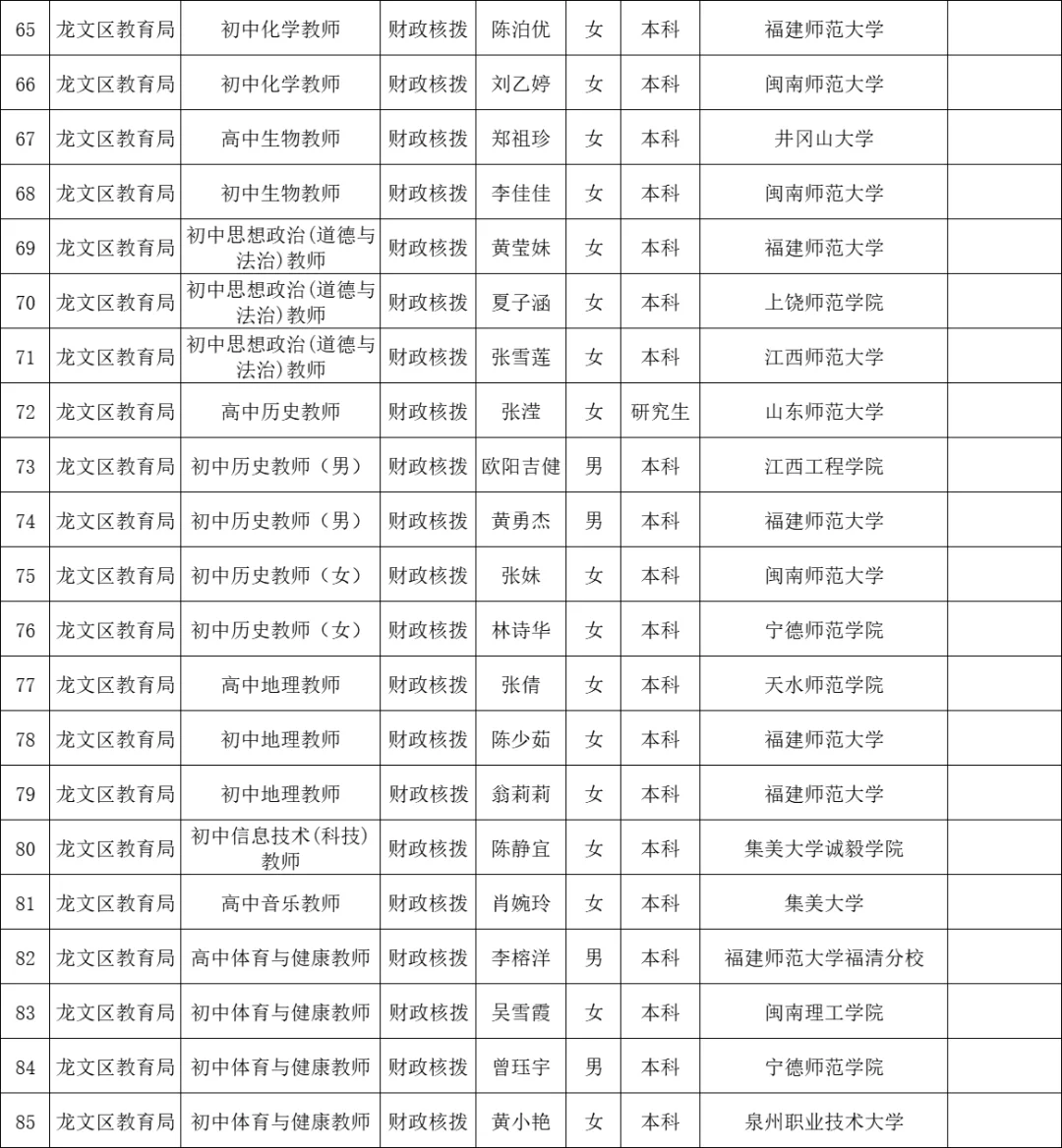 这是漳州龙文区今年招聘的教师学历