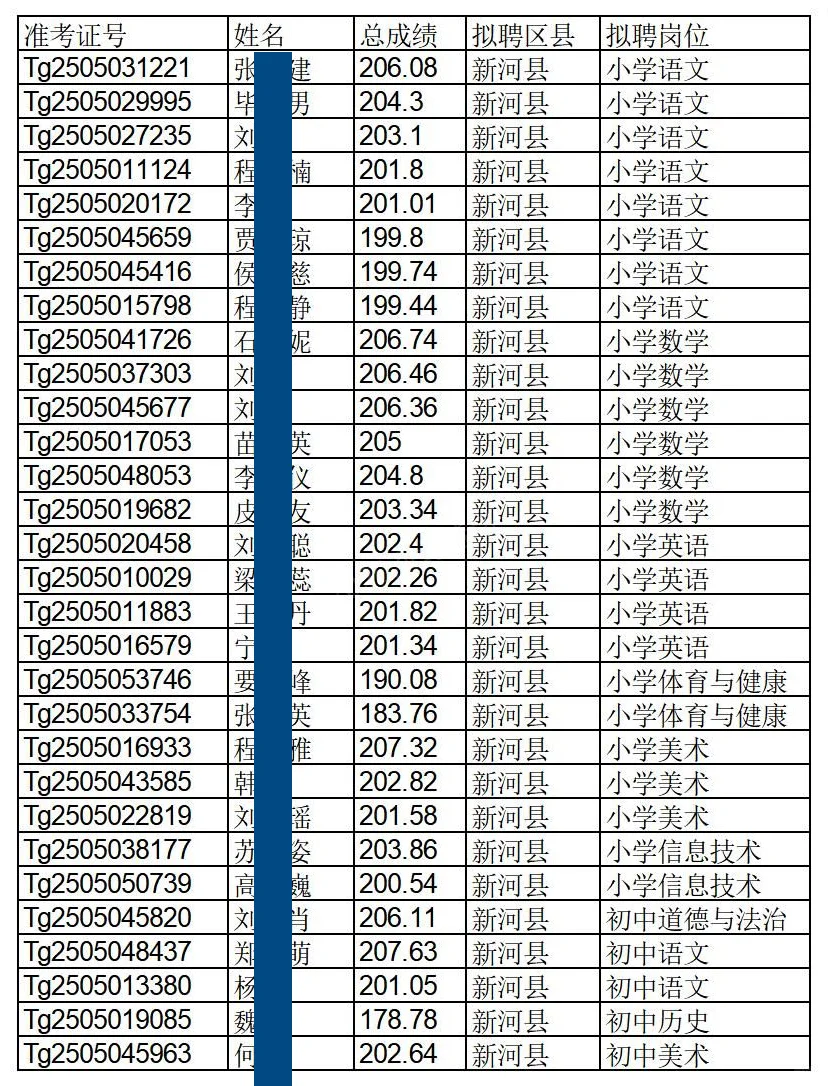 邢台特岗招聘拟聘用人员名单来啦！最低175+