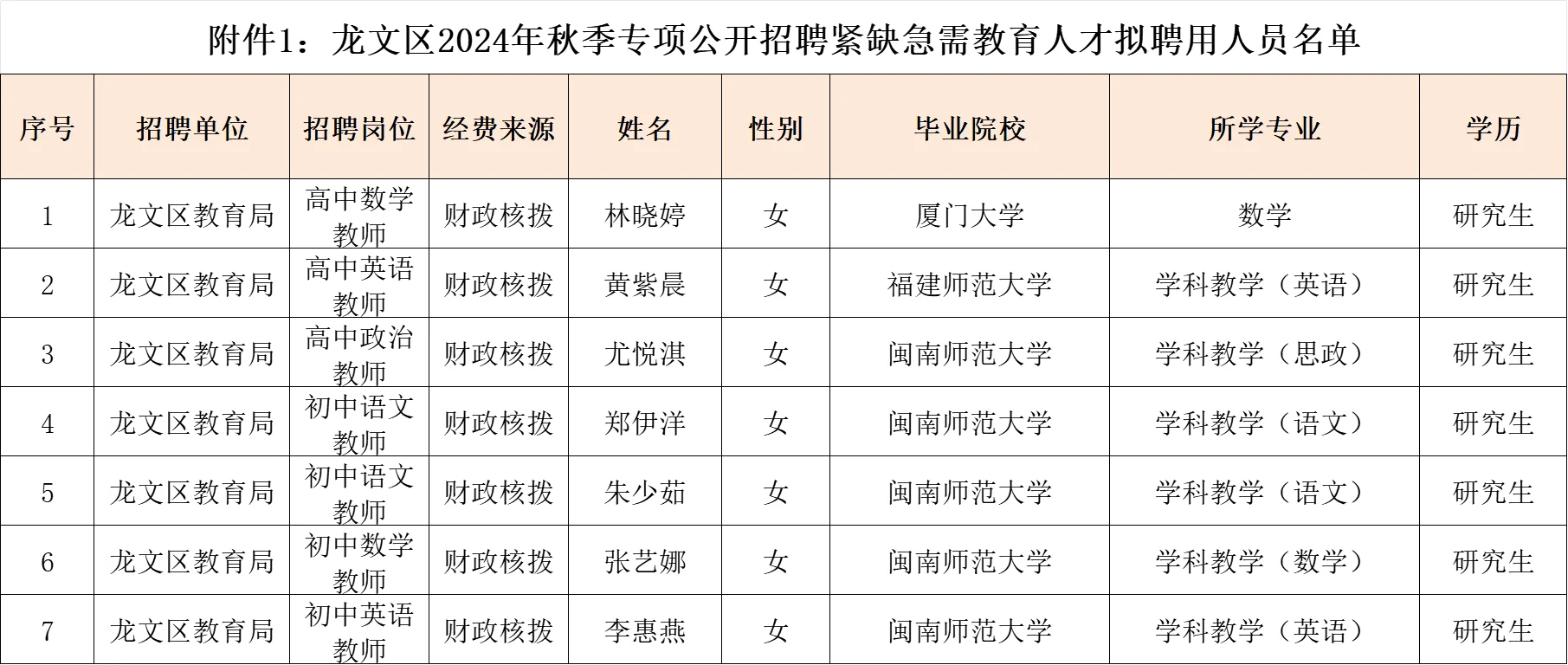 这是漳州龙文区今年招聘的教师学历