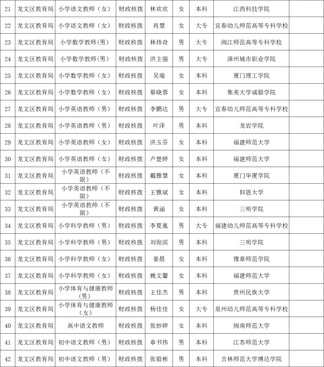 这是漳州龙文区今年招聘的教师学历