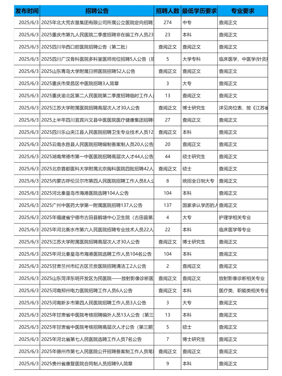 6月3日更新｜医院招聘岗位信息公告汇总