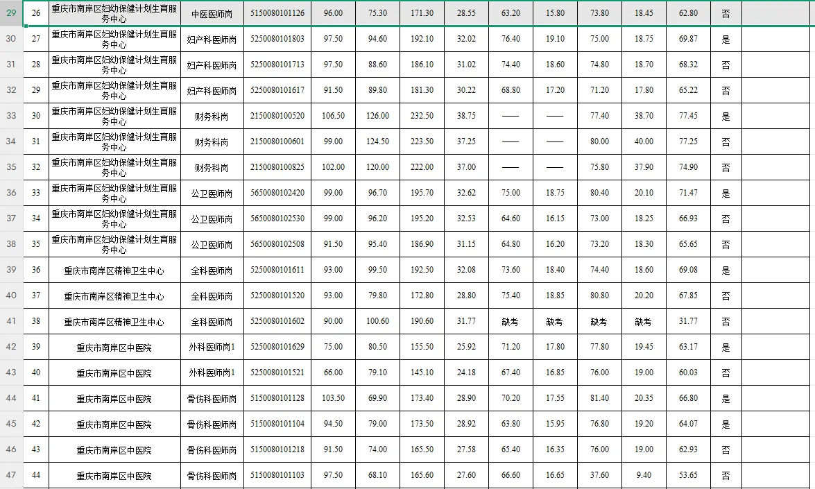 2025第二季度南岸区公开招聘总成绩