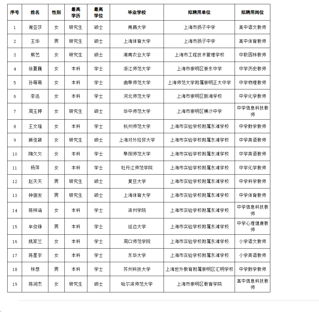 崇明区教师招聘（第二批）公示名单