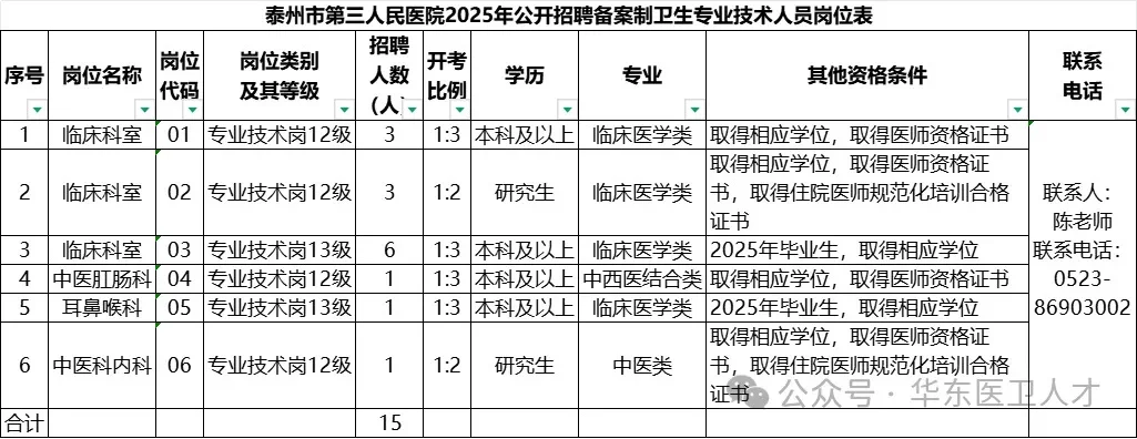 泰州市第三人民医院招聘，抓大放小就这些！