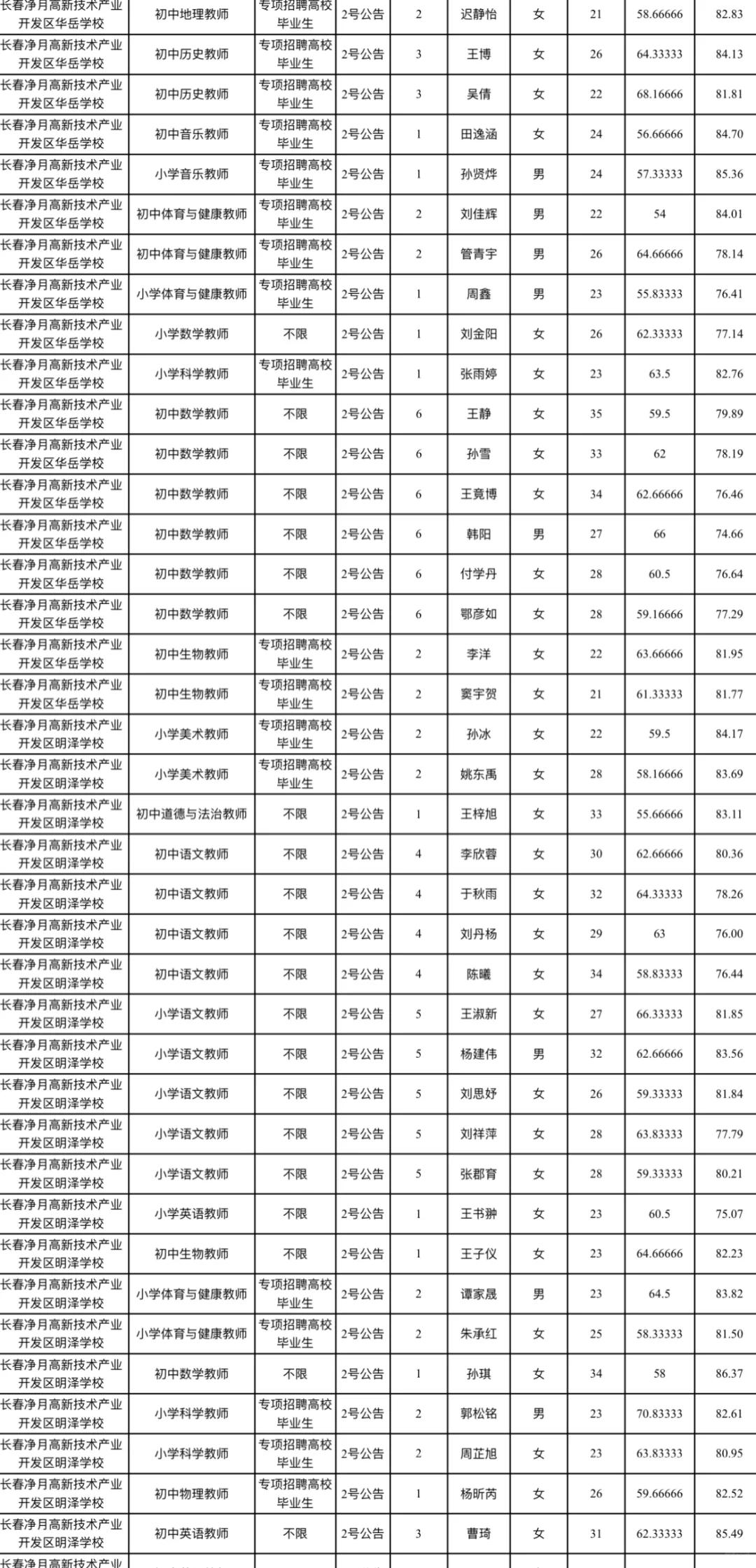 净月名单公示了！