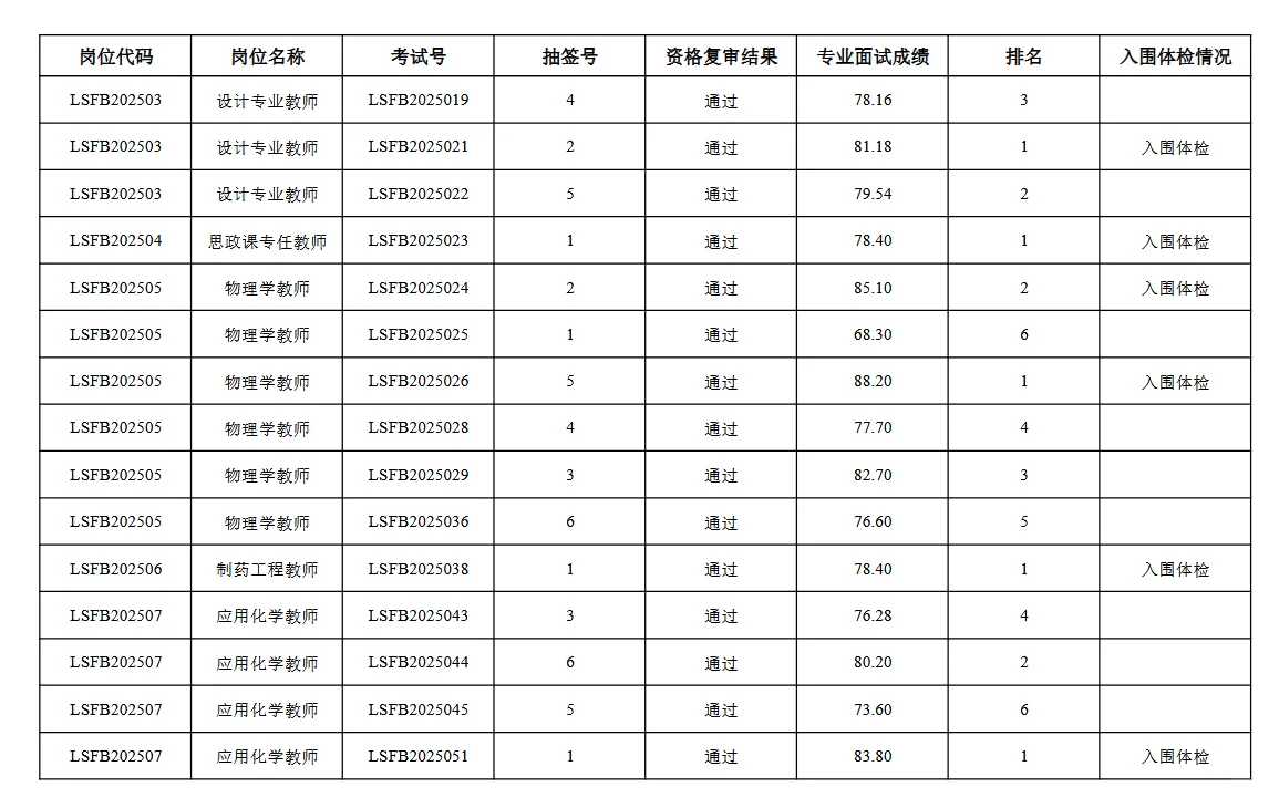 连云港师范学院25年招聘博士面试成绩公示！