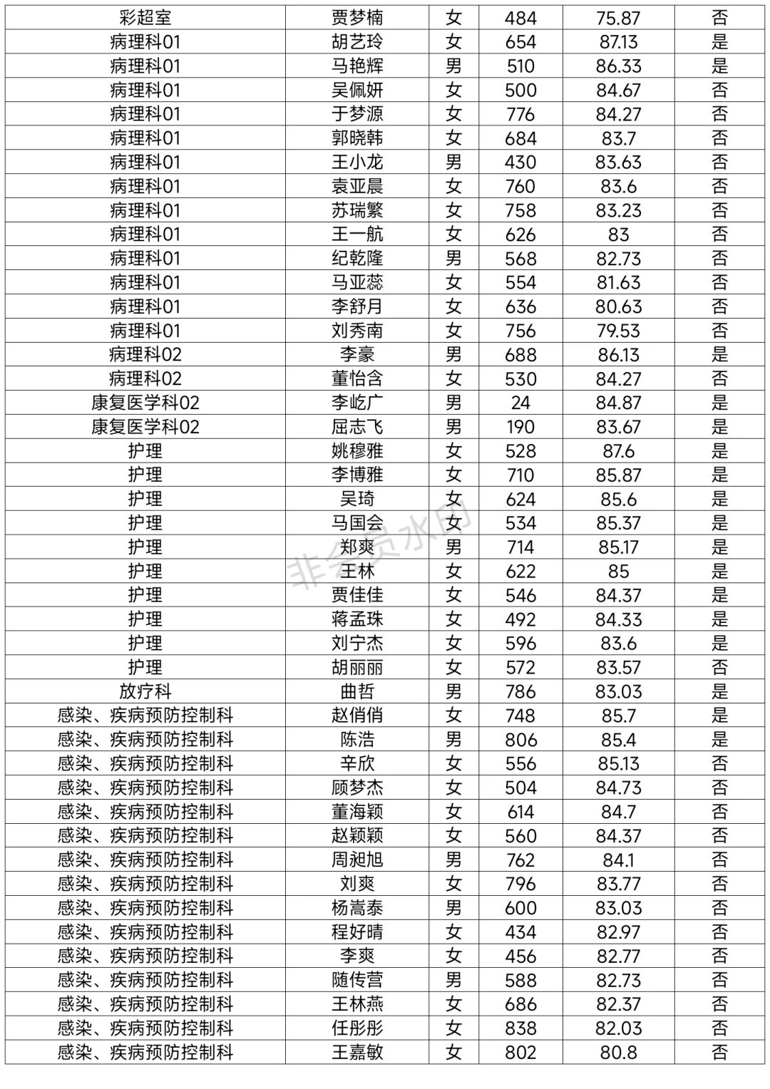 周口市中心医院招聘进入体检名单已出