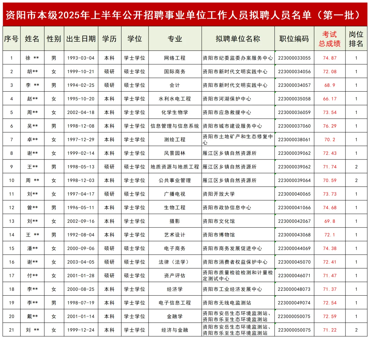 ?恭喜上岸！2025上四川事业单位公示名单