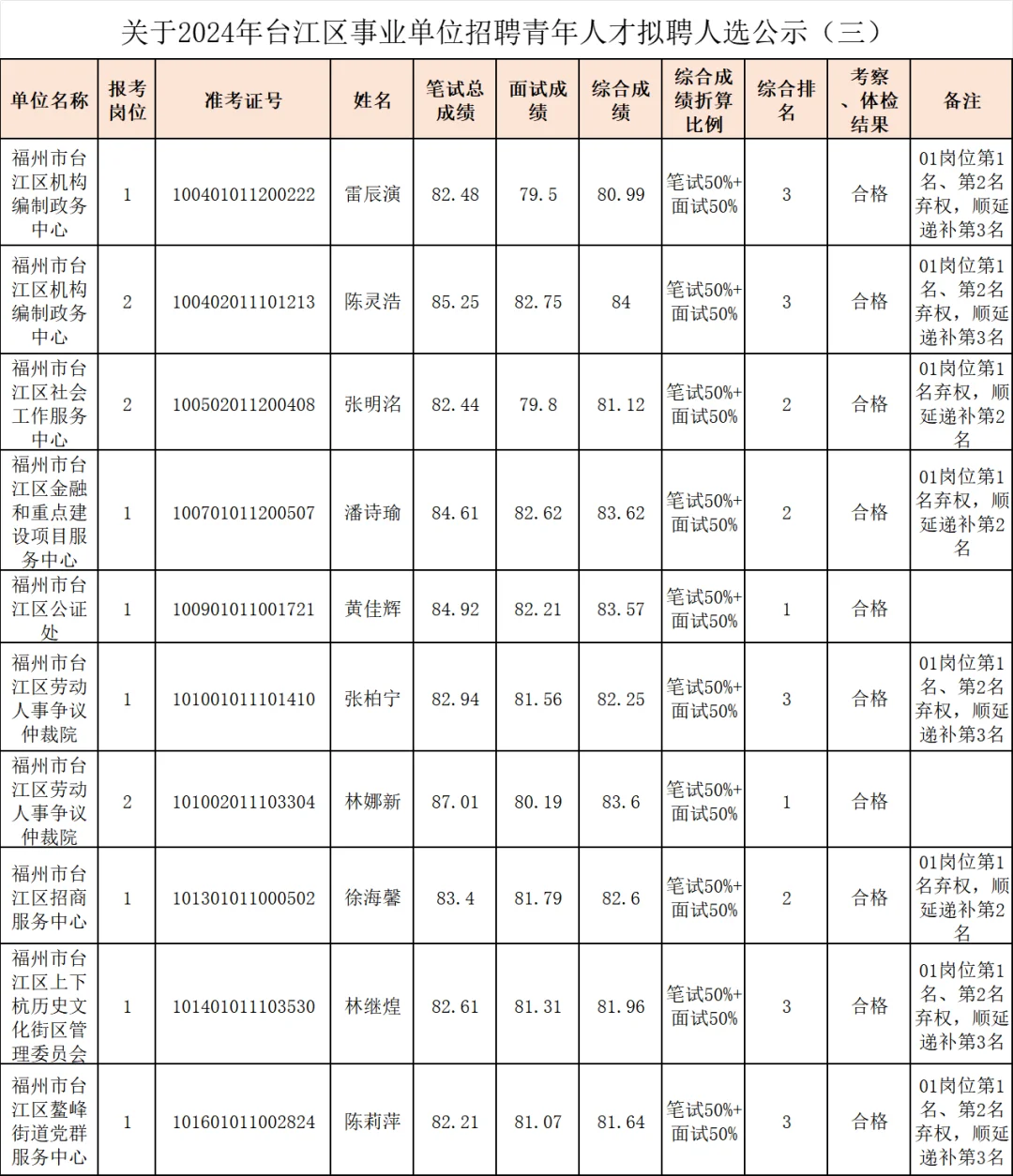 这么多人放弃福州事业编