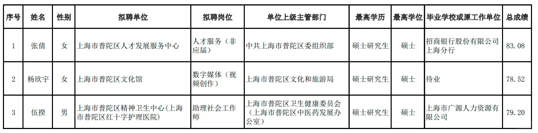 普陀区！25事业单位招聘拟录用公示