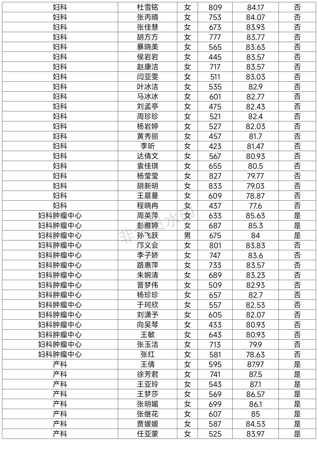 周口市中心医院招聘进入体检名单已出