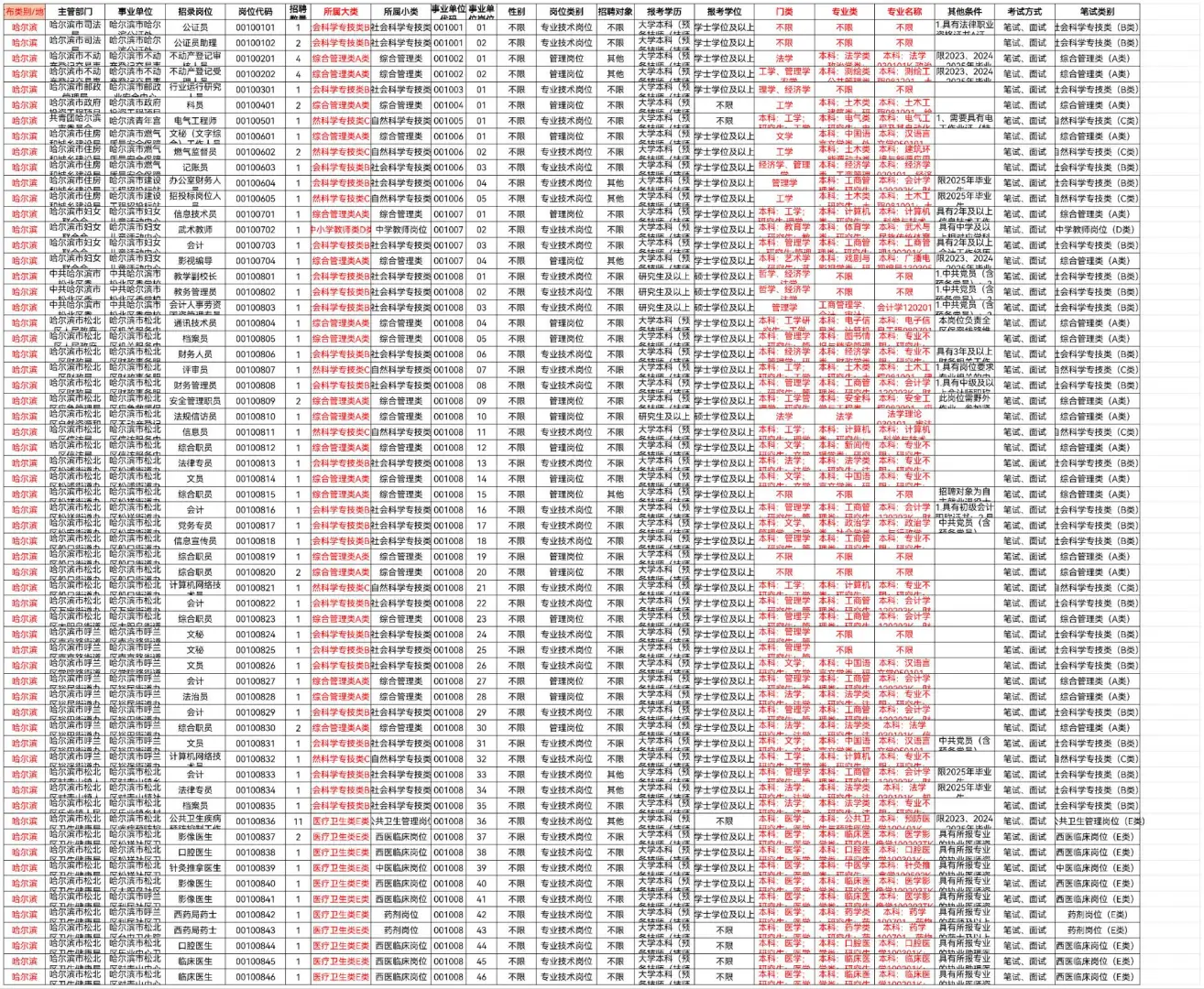 2025哈尔滨事业编联考职位表