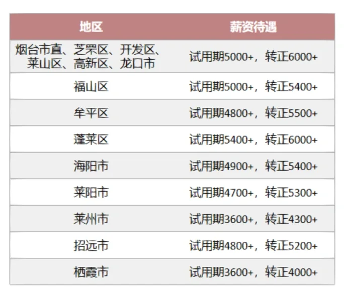 烟台事业编5区6市薪资待遇（仅参考