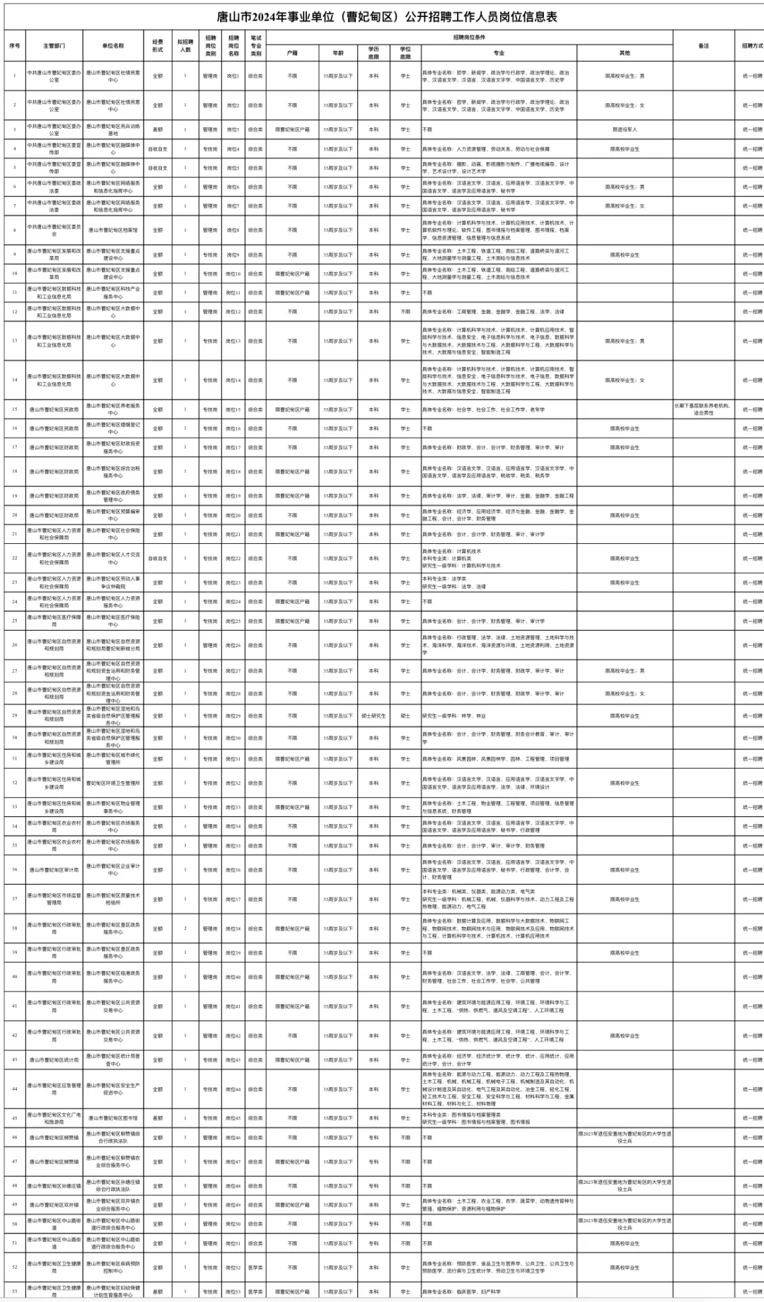 全额事业编❗唐山曹妃甸事业编84人❗