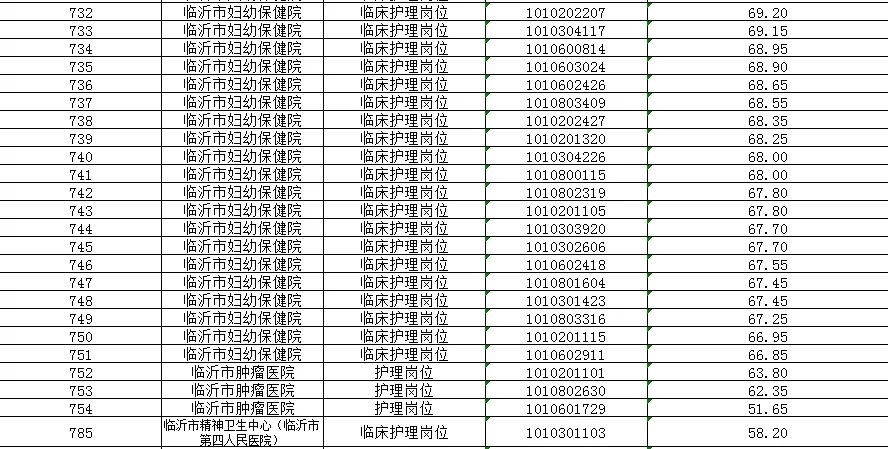 临沂市2025年事业编市直医院护理岗