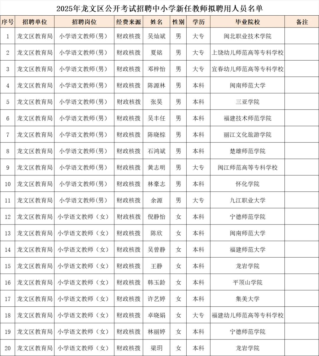 这是漳州龙文区今年招聘的教师学历