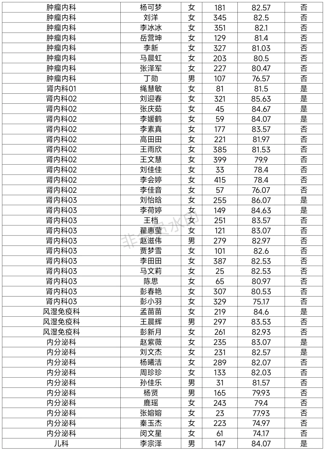 周口市中心医院招聘进入体检名单已出