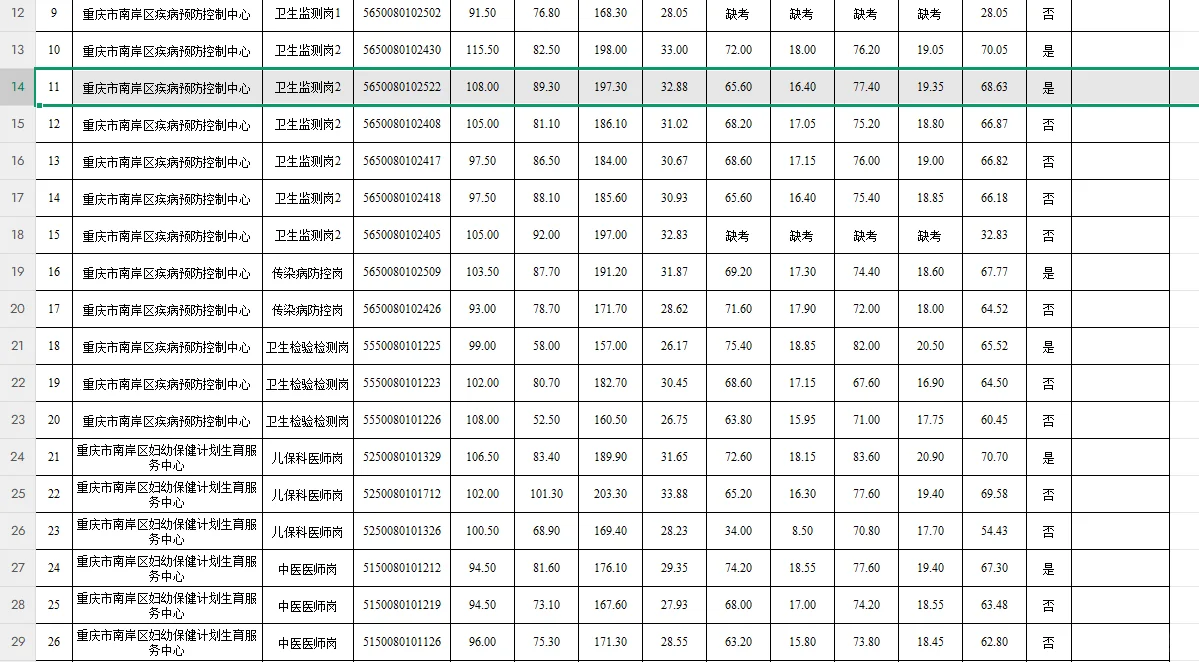 2025第二季度南岸区公开招聘总成绩