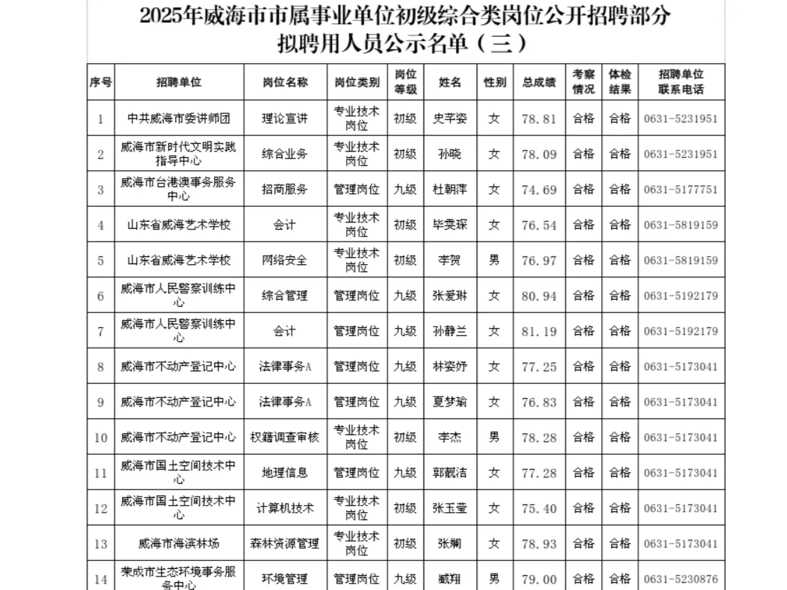 威海事业编部分拟聘用人员公示出啦！