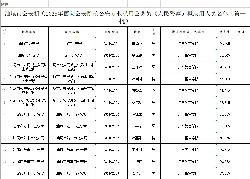 25年汕尾面向公安院校招聘公务员公示