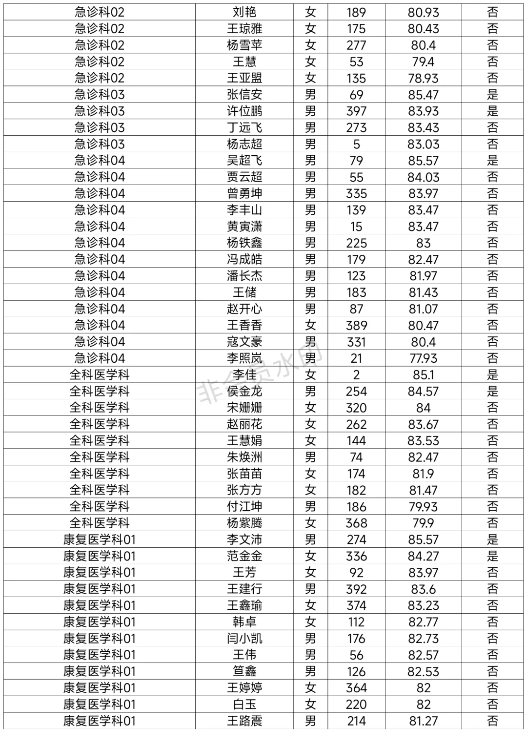 周口市中心医院招聘进入体检名单已出