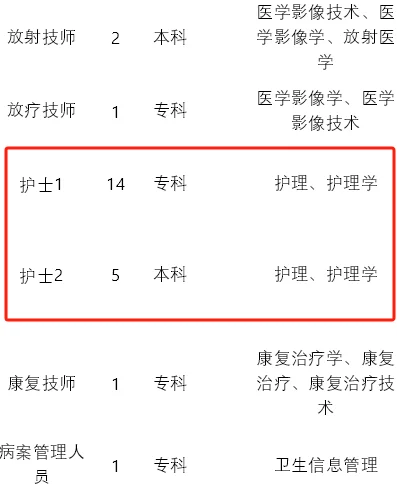 卫生健康局下属部分事业单位,25年招聘护士