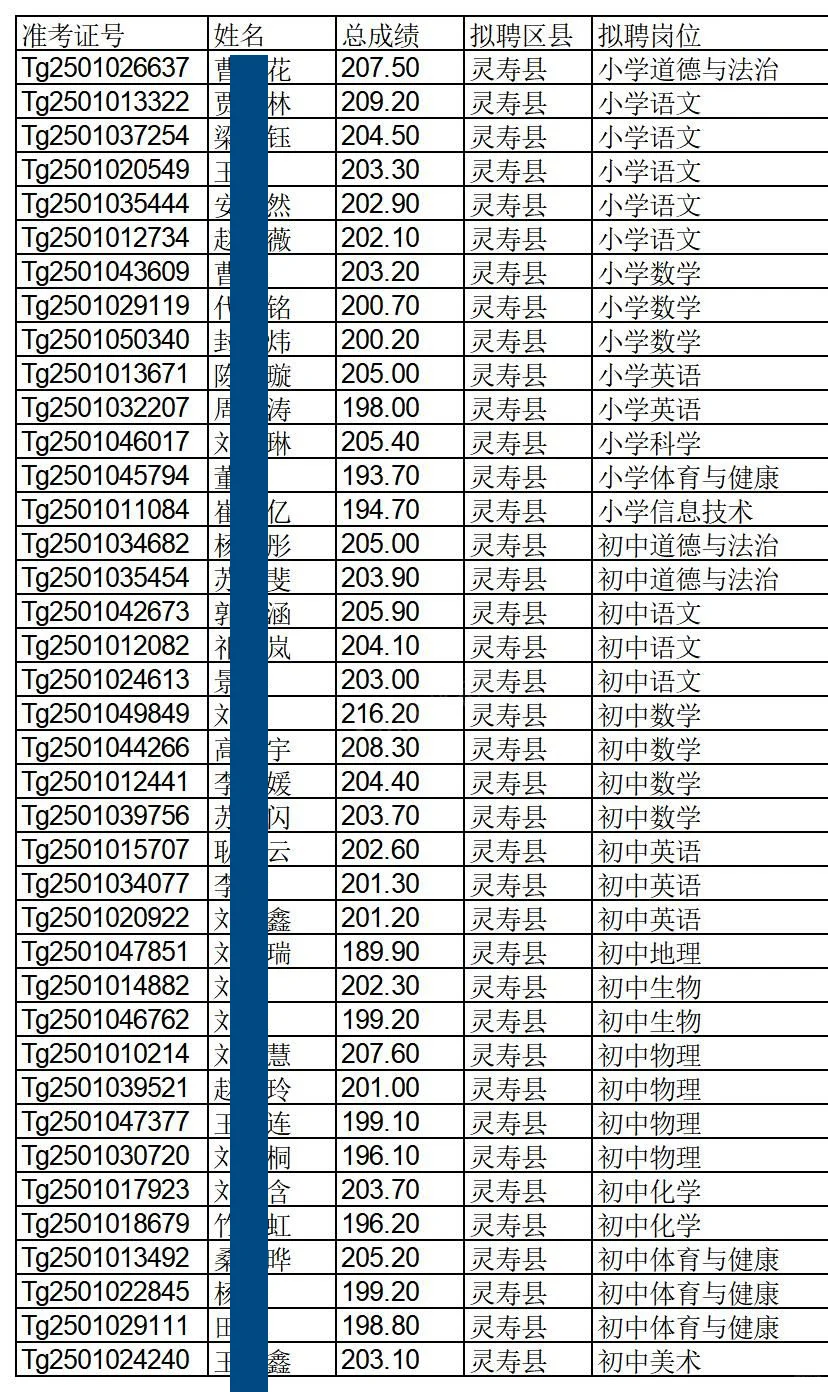 石家庄各地特岗招聘拟录用名单！216分！